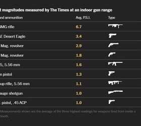 Table of overpressure measurements from The New York Times