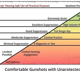 silencer saturday 423 silencers and overpressure risk part ii, PEW Science Silencer Sound Standard chart
