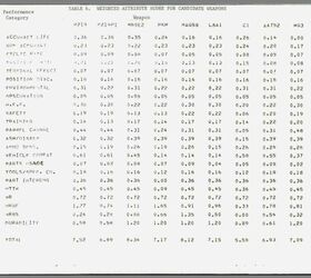 1970s u s army test of the pkm, Weighted Attributes Score Credit dtic mil