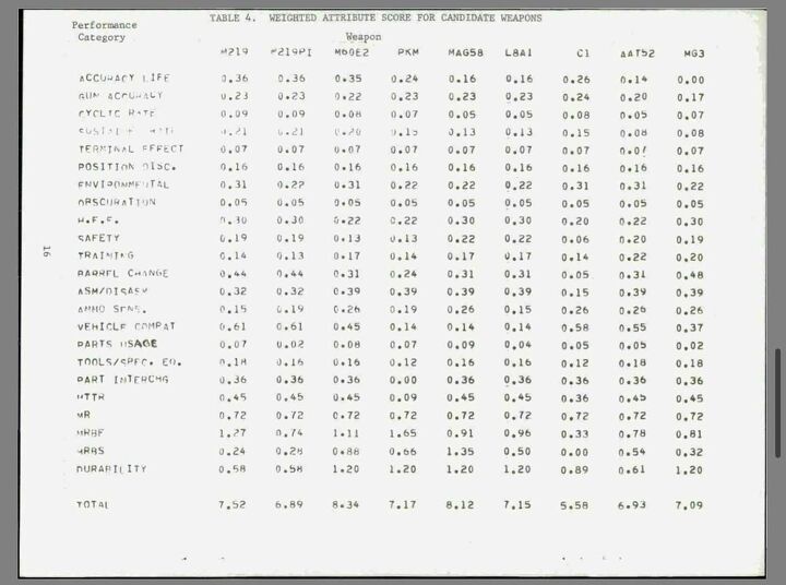 1970s u s army test of the pkm, Weighted Attributes Score Credit dtic mil