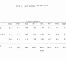 1970s u s army test of the pkm, Major Attribute Scores Credit dtic mil