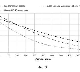 russian 6mm program the search for a new ballistic solution, 6 02x41 muzzle velocity and range Photo from the patent